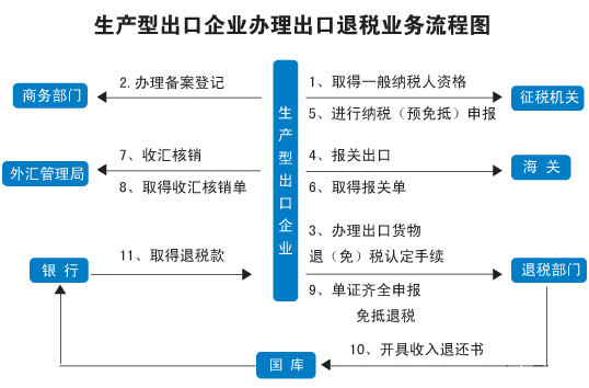 出口報(bào)關(guān)流程