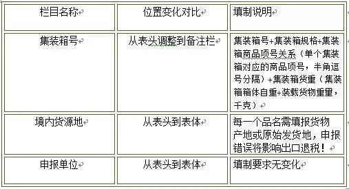 報關單填制規(guī)范